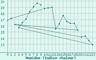 Courbe de l'humidex pour Dornbirn