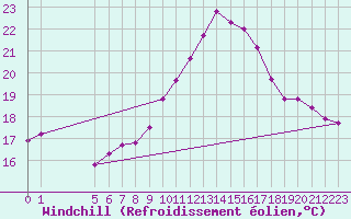 Courbe du refroidissement olien pour Vence (06)