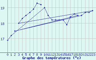 Courbe de tempratures pour le bateau AMOUK17