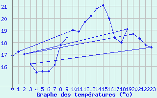 Courbe de tempratures pour Pully-Lausanne (Sw)