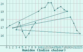 Courbe de l'humidex pour Boulogne (62)