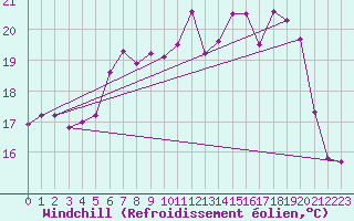 Courbe du refroidissement olien pour Wien Unterlaa