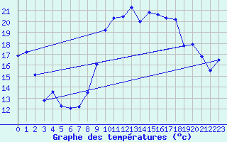 Courbe de tempratures pour Cassis (13)