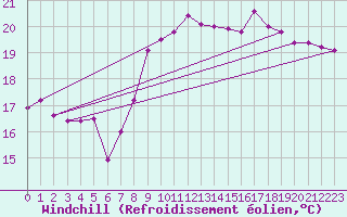 Courbe du refroidissement olien pour Cabo Peas