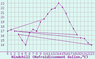 Courbe du refroidissement olien pour Birlad