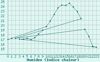 Courbe de l'humidex pour Badajoz