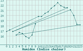 Courbe de l'humidex pour Lanvoc (29)