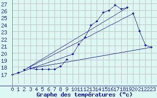 Courbe de tempratures pour Frontenac (33)