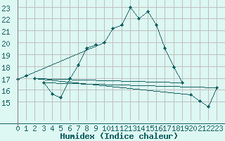 Courbe de l'humidex pour Wien-Donaufeld