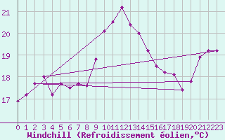 Courbe du refroidissement olien pour Marignane (13)