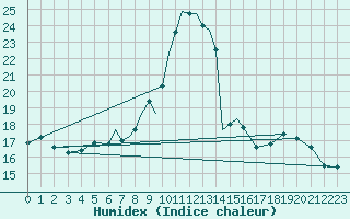 Courbe de l'humidex pour Lossiemouth