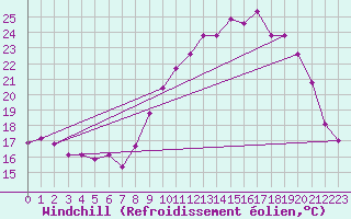 Courbe du refroidissement olien pour Saint-Nazaire-d