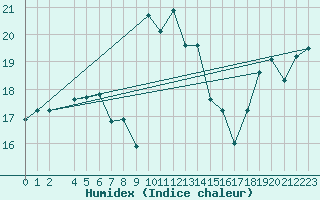 Courbe de l'humidex pour Cabo Peas