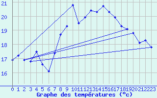 Courbe de tempratures pour Cabo Peas