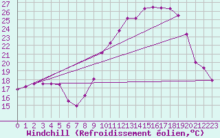 Courbe du refroidissement olien pour Ble / Mulhouse (68)