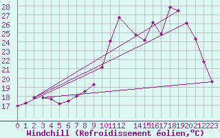 Courbe du refroidissement olien pour Pirou (50)