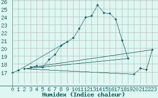 Courbe de l'humidex pour Luechow