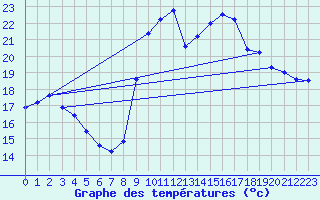 Courbe de tempratures pour Pointe de Socoa (64)