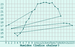 Courbe de l'humidex pour Stoetten