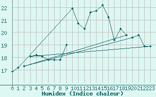 Courbe de l'humidex pour Dijon / Longvic (21)