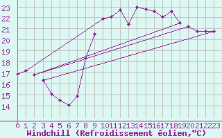 Courbe du refroidissement olien pour Solenzara - Base arienne (2B)