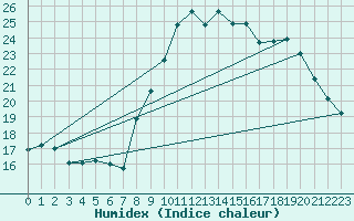 Courbe de l'humidex pour Grimentz (Sw)