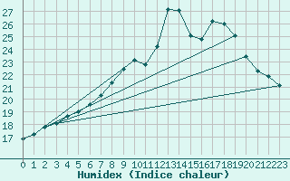 Courbe de l'humidex pour Brigueuil (16)