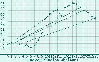 Courbe de l'humidex pour Dinard (35)