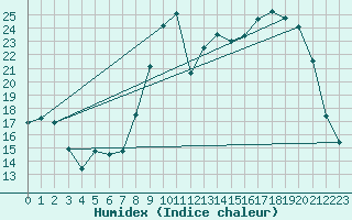 Courbe de l'humidex pour Recoubeau (26)