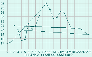 Courbe de l'humidex pour Leutkirch-Herlazhofen