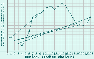 Courbe de l'humidex pour Pec Pod Snezkou