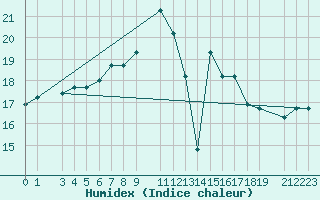 Courbe de l'humidex pour Capri