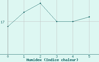 Courbe de l'humidex pour Mathod