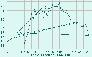 Courbe de l'humidex pour Ibiza (Esp)