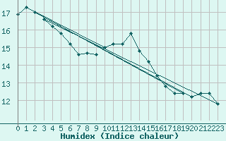Courbe de l'humidex pour Norderney