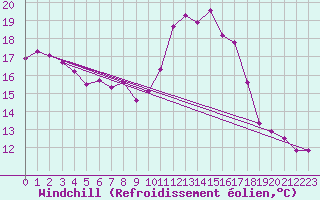 Courbe du refroidissement olien pour Les Eplatures - La Chaux-de-Fonds (Sw)