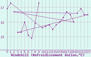 Courbe du refroidissement olien pour Sainte-Marie-du-Mont (50)