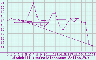 Courbe du refroidissement olien pour Robbia