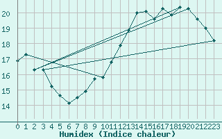 Courbe de l'humidex pour Florennes (Be)