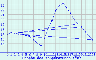 Courbe de tempratures pour Colombier Jeune (07)