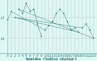 Courbe de l'humidex pour Saint-Brevin (44)