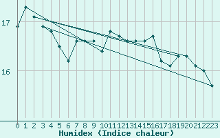 Courbe de l'humidex pour Gijon