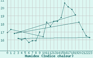 Courbe de l'humidex pour Weinbiet