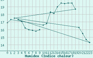 Courbe de l'humidex pour Achres (78)