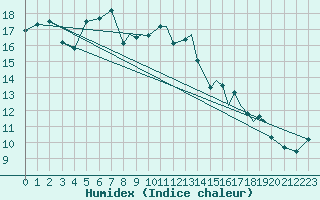 Courbe de l'humidex pour Leknes