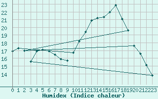 Courbe de l'humidex pour Bannay (18)