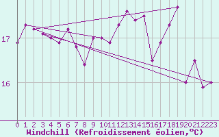 Courbe du refroidissement olien pour Gullholmen