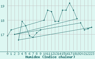 Courbe de l'humidex pour Cap Bar (66)