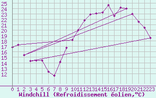 Courbe du refroidissement olien pour Grenoble/St-Etienne-St-Geoirs (38)
