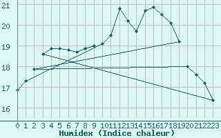 Courbe de l'humidex pour Ploumanac'h (22)